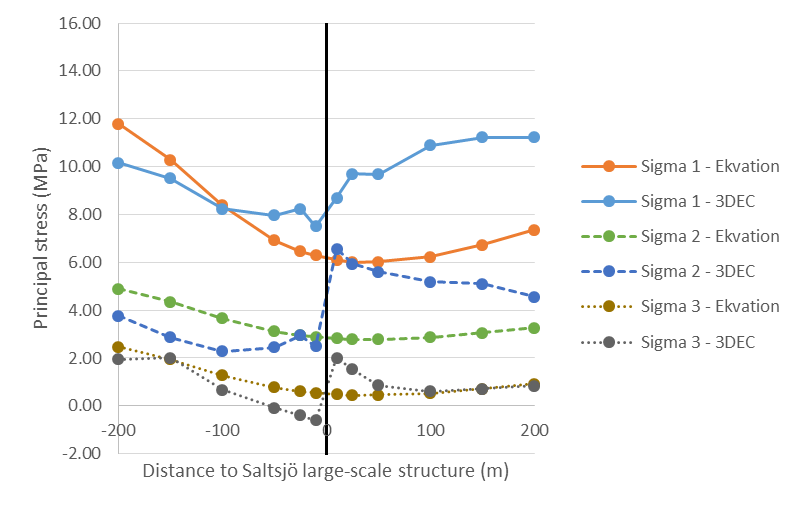 Regional Scale Numerical Stress Model Of The Stockholm Area France