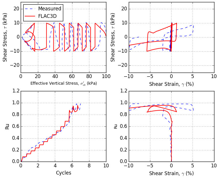 cyclic loading using flac3d